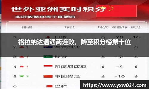 格拉纳达遭遇两连败，降至积分榜第十位