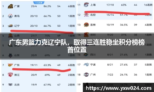 广东男篮力克辽宁队，取得三连胜稳坐积分榜榜首位置